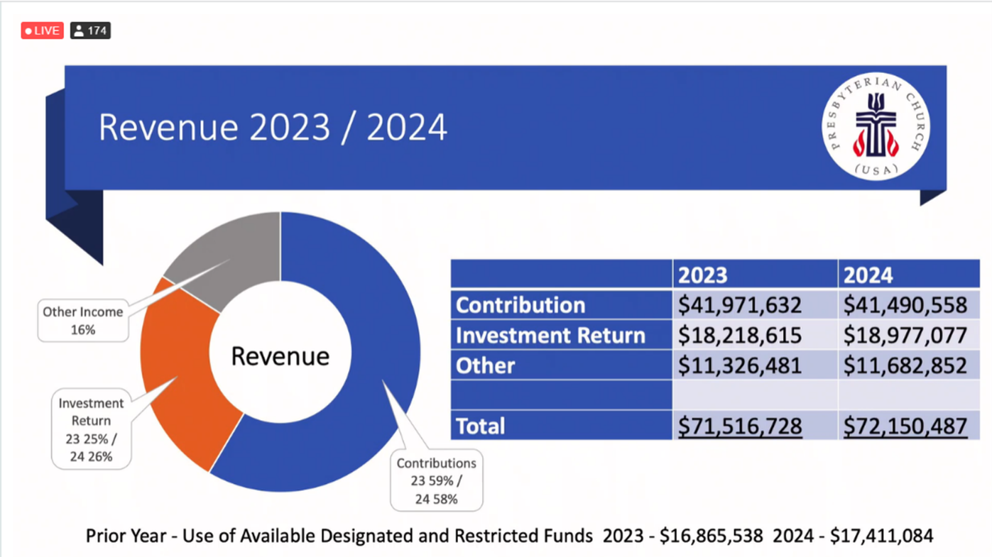 Consolidated budgets slide, Plenary 16, July 9, 2022.