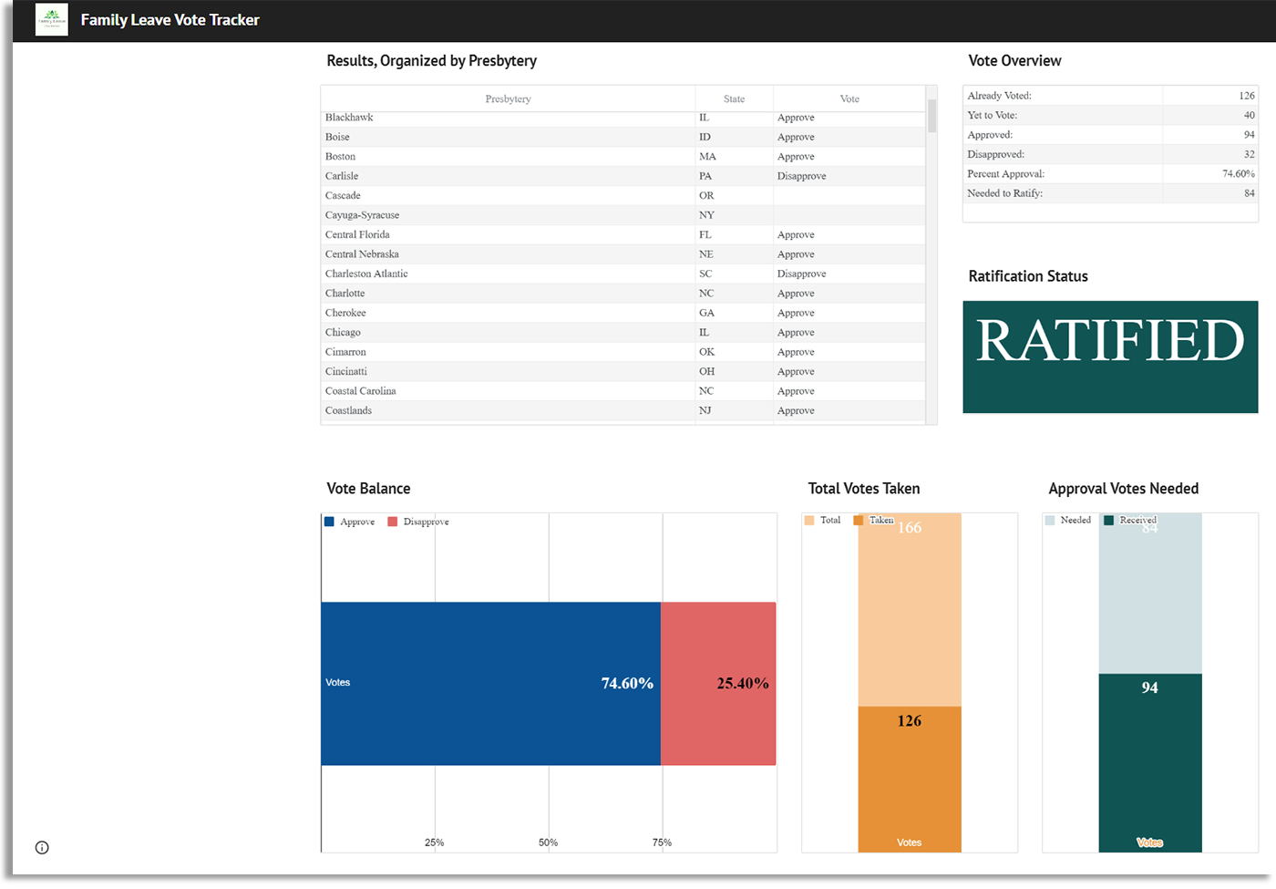 Screen grab of Family Leave Vote Tracker, May 9, 2023, via Bethany Benz-Whittington.