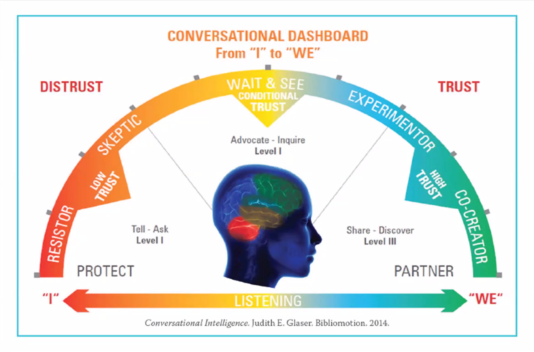 Slide from Jihyun Oh’s plenary presentation, November 10, 2024. From “Conversational Intellignece,” by Judith E. Glaser. Image via Zoom.